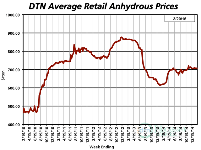 Anhydrous averages about $75 per ton more expensive than 2014 levels at this time of year, recent DTN surveys show. (DTN chart)